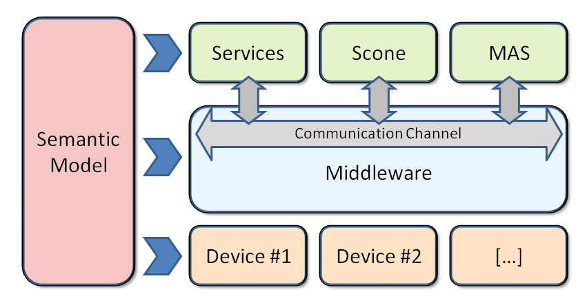 System Architecture Overview